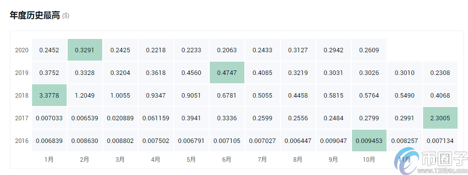 年度盘点2021最具潜力的十大数字货币！