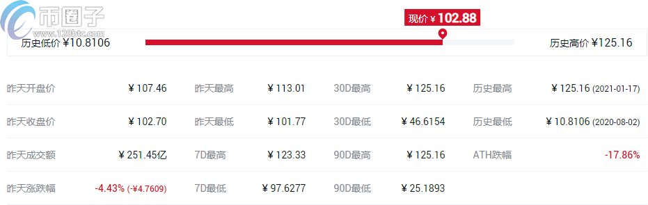 2021哪个币升值空间高？盘点升值空间高的10大数字货币