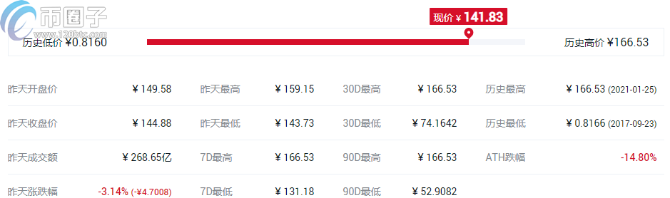 2021哪个币升值空间高？盘点升值空间高的10大数字货币