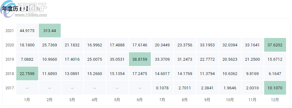 目前虚拟货币前5位是什么币？盘点五大虚拟货币