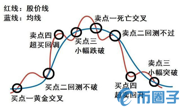 怎么看数字货币MA均线？数字货币MA均线指标基础教程