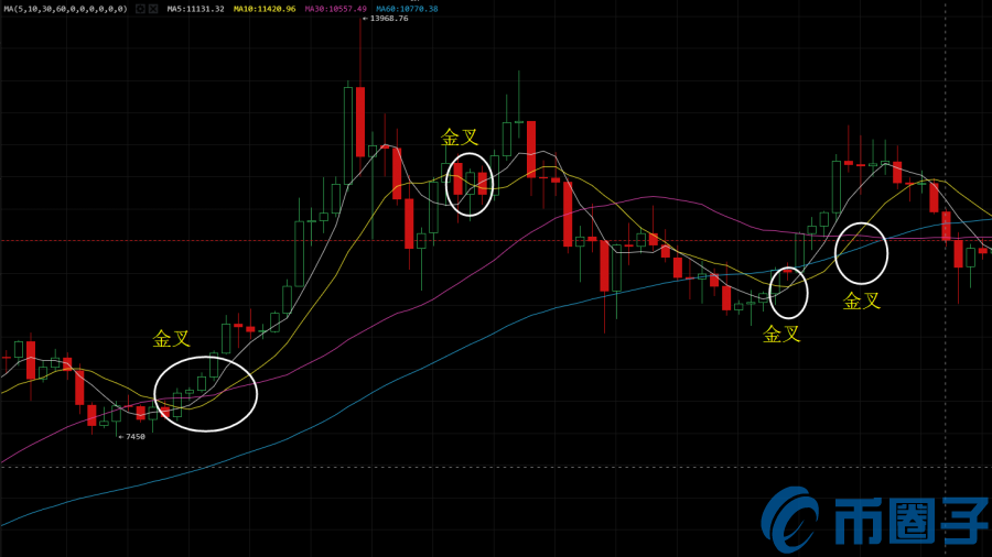 怎么看数字货币MA均线？数字货币MA均线指标基础教程