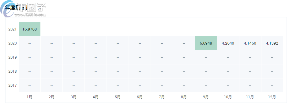 a16z投资的项目有哪些？a16z投资的区块链项目介绍