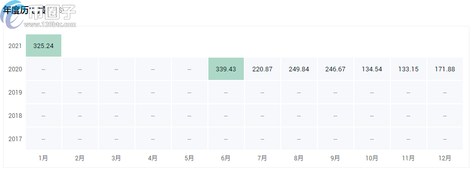 a16z投资的项目有哪些？a16z投资的区块链项目介绍