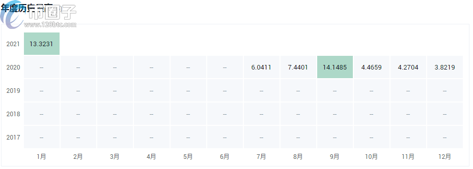 a16z投资的项目有哪些？a16z投资的区块链项目介绍