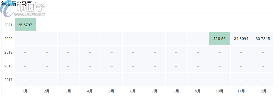 a16z投资的项目有哪些？a16z投资的区块链项目介绍