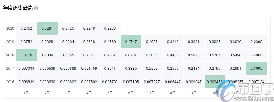 盘点2020年全球加密货币排行榜！