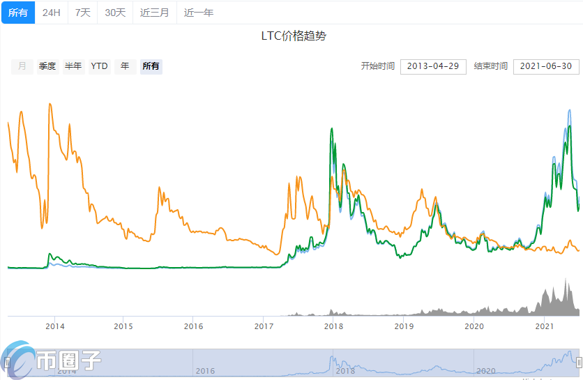 Paypal支持的数字货币有哪些？Paypal虚拟币盘点