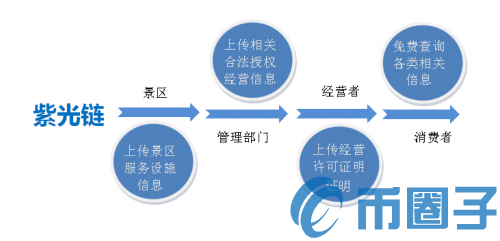 LGT紫光链：旅游业推动下的新区块链将迎来新机遇！