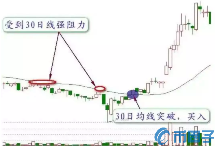 数字货币怎么样看均线？MA30均线的核心功能！