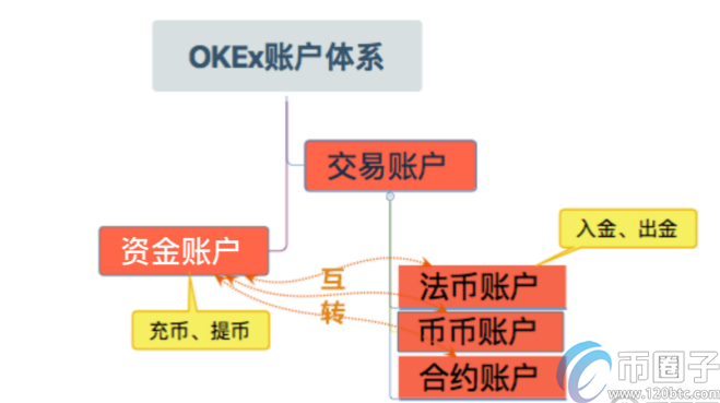 okex资金账户是什么意思？资金账户和交易账户的区别