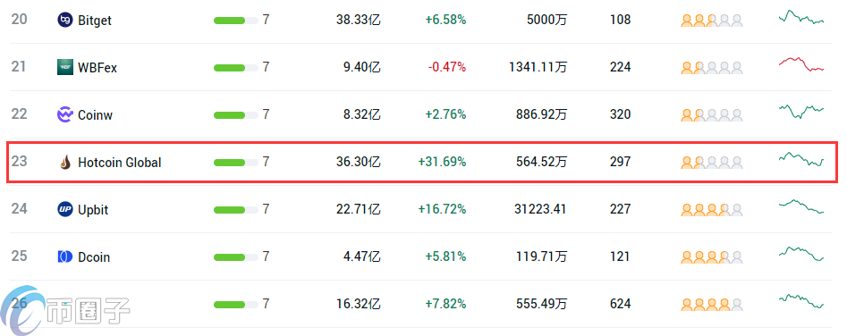 热币交易所排名第几？Hotcoin交易所排名介绍