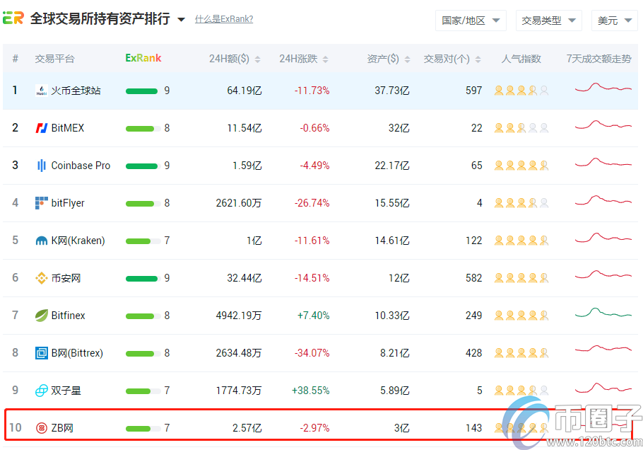 手工客揭秘：中币交易所排名全球第几？