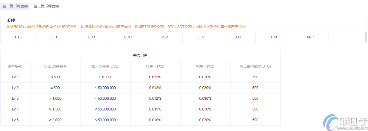 okex交割合约手续费多少？怎么计算？