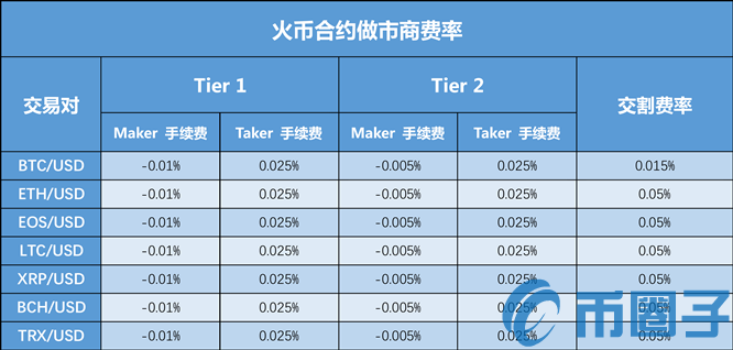 火必怎么做市商？火必合约做市商所需条件盘点