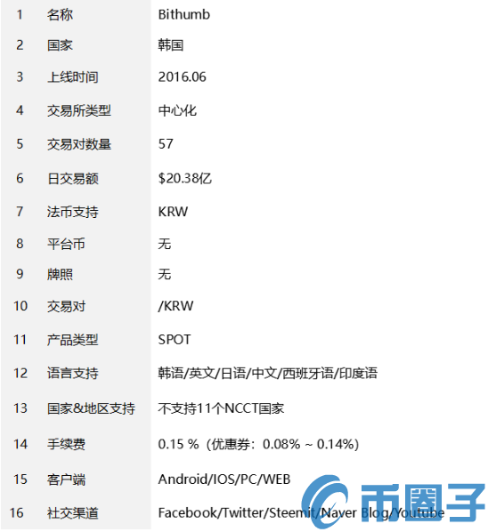 bithumb交易所怎么样？bithumb交易平台注册流程