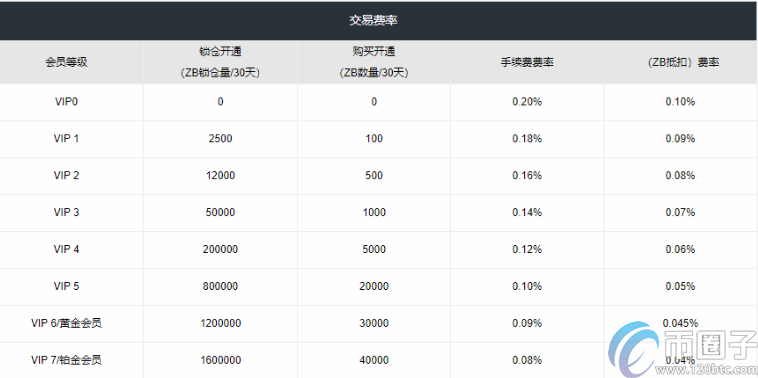 中币交易所手续费多少钱？中币交易所手续费明细