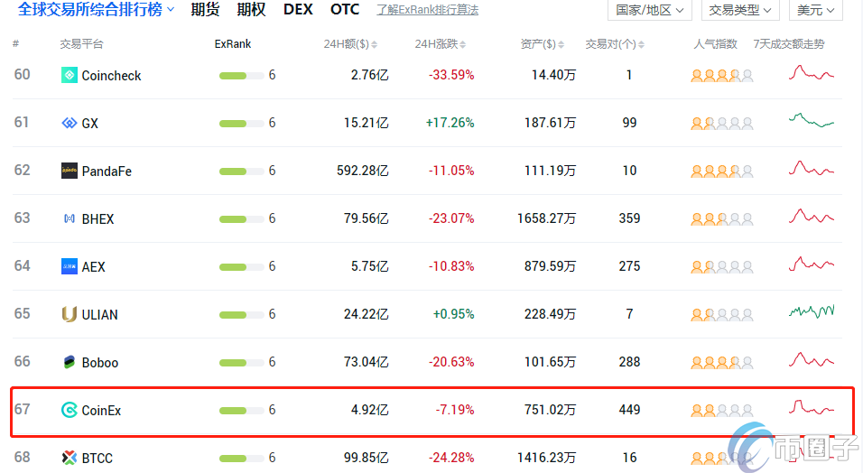 CoinEx交易所靠谱吗？CoinEx全球排名第几？