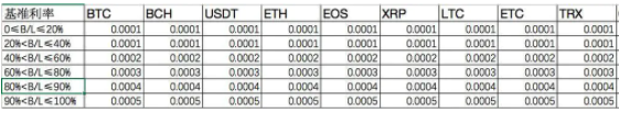 okex借币利息多少？okex借币杠杆利息计算方法