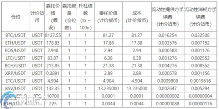 虎符合约手续费怎么算？Hoo交易所合约手续费介绍