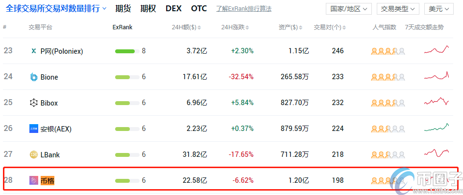 币格/BigOne交易所排名全球第几？
