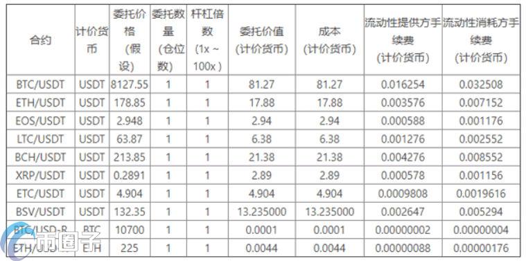 虎符交易所合约手续费贵吗？Hoo虎符合约手续费计算解析