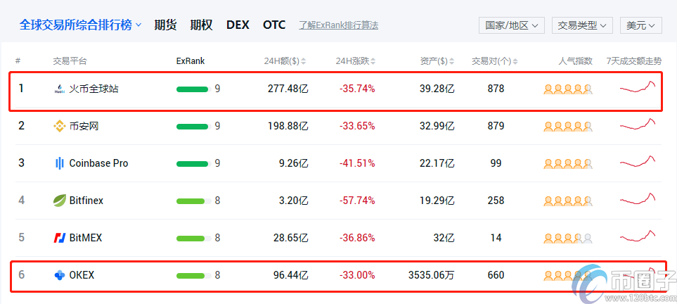 2023年火必和okex哪个平台交易量大？