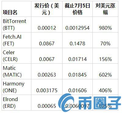 币安成立的730天！回顾币安交易所在币圈的成绩单