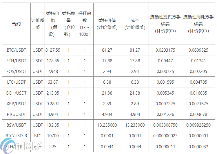 CCFOX交易所手续费多少钱？CCFOX手续费明细一览