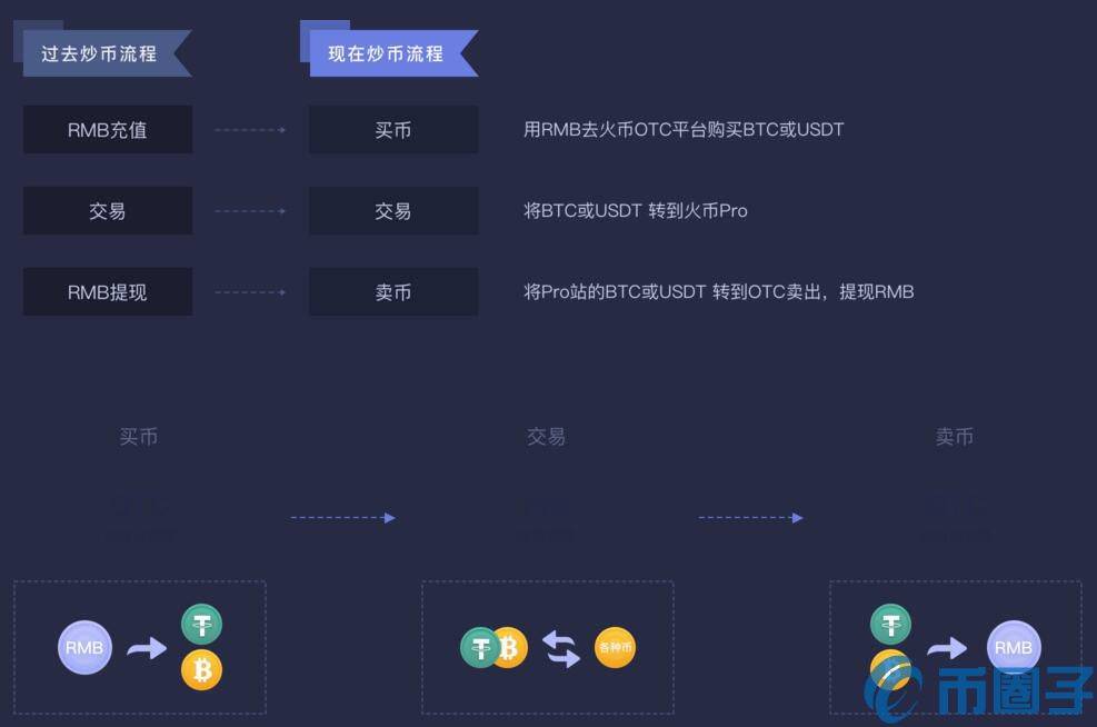 Huobipro交易所如何用人民币买币？Huobipro交易所点对点交易教程