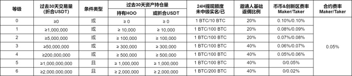 虎符交易所手续费多少？Hoo虎符手续费明细一览