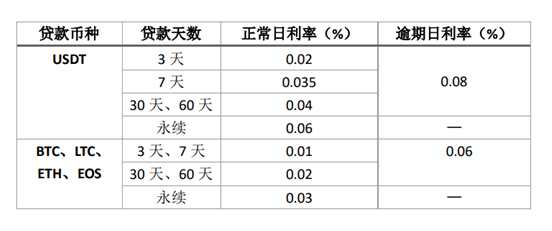 关于58COIN交易所抵押贷款明细及抵押贷款常见问题