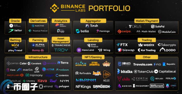 一文盘点Binance Labs投资了哪些项目