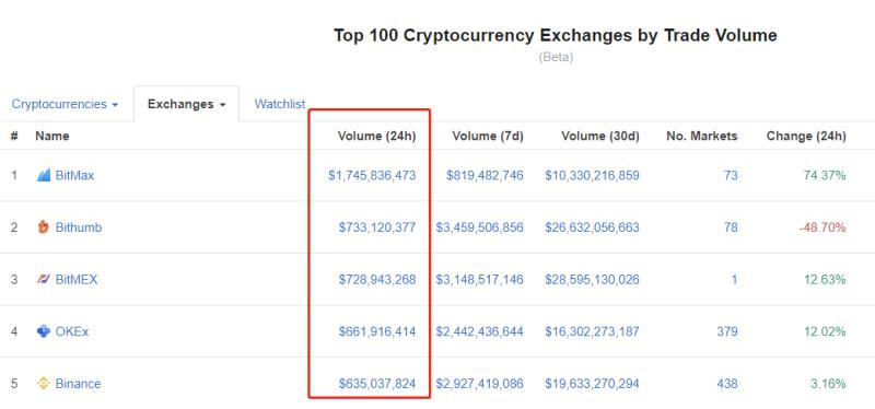 BitMax为什么最有可能成为新一线交易平台