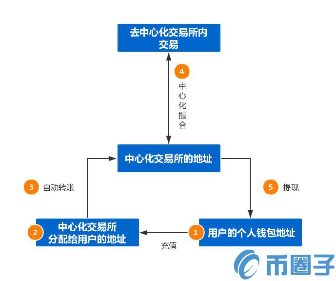 数字货币交易平台其实也分中心化和去中心化