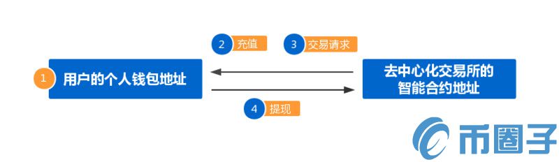 数字货币交易平台其实也分中心化和去中心化