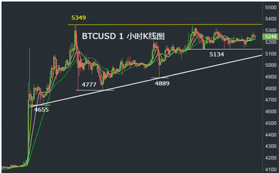 比特币k线图怎么看？比特币K线形态分析教程