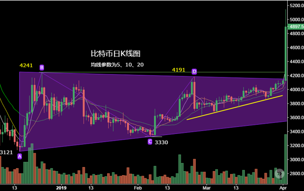 比特币k线图怎么看？比特币K线形态分析教程