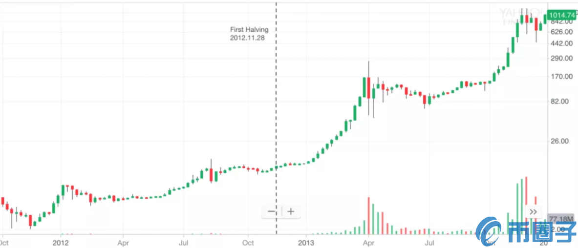 2020年比特币减半时间表及价格周期特征分析！