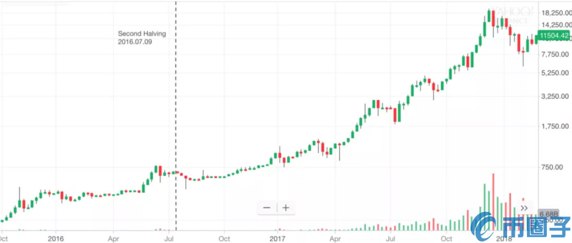 2020年比特币减半时间表及价格周期特征分析！