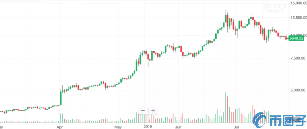 2020年比特币减半时间表及价格周期特征分析！