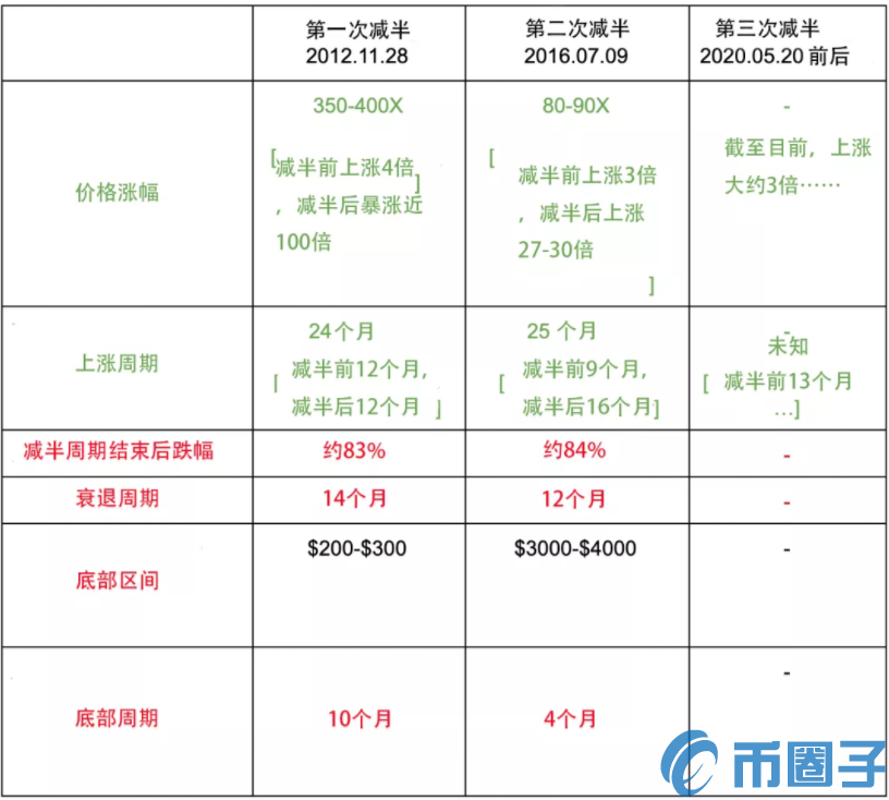 2020年比特币减半时间表及价格周期特征分析！