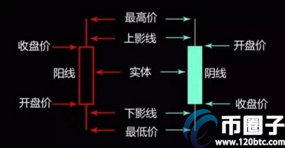 数字货币k线图怎么看？数字货币k线图如何分析？