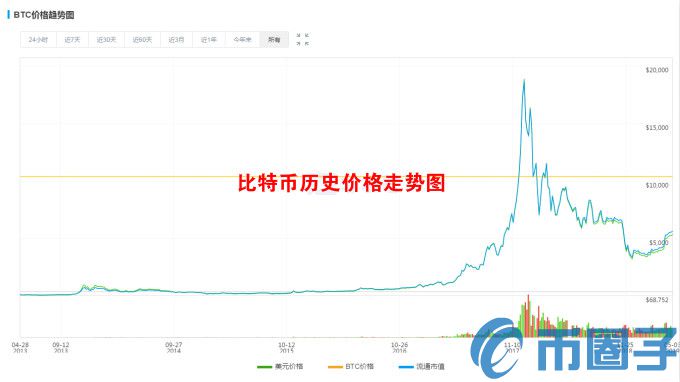 2019年1个比特币等于多少人民币？比特币为什么会值钱