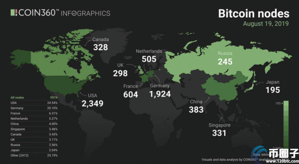 比特币节点是什么？比特币节点分布汇总