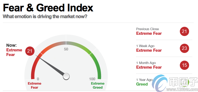全面分析比特币贪婪与恐惧指数是什么？