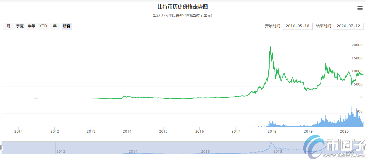 一个比特币值多少美元？2023年比特币美元价格