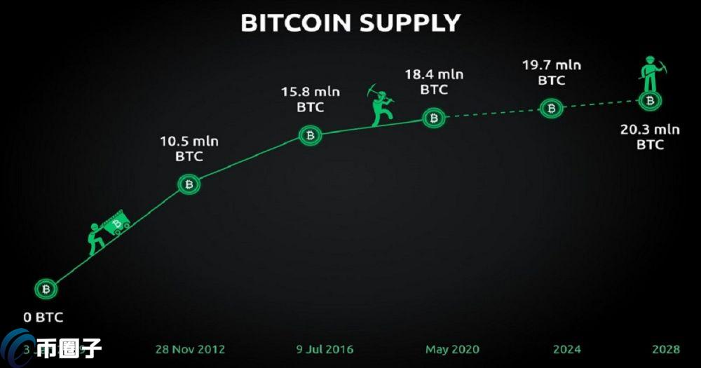 比特币2024年几月减半？比特币2024年减产具体日期