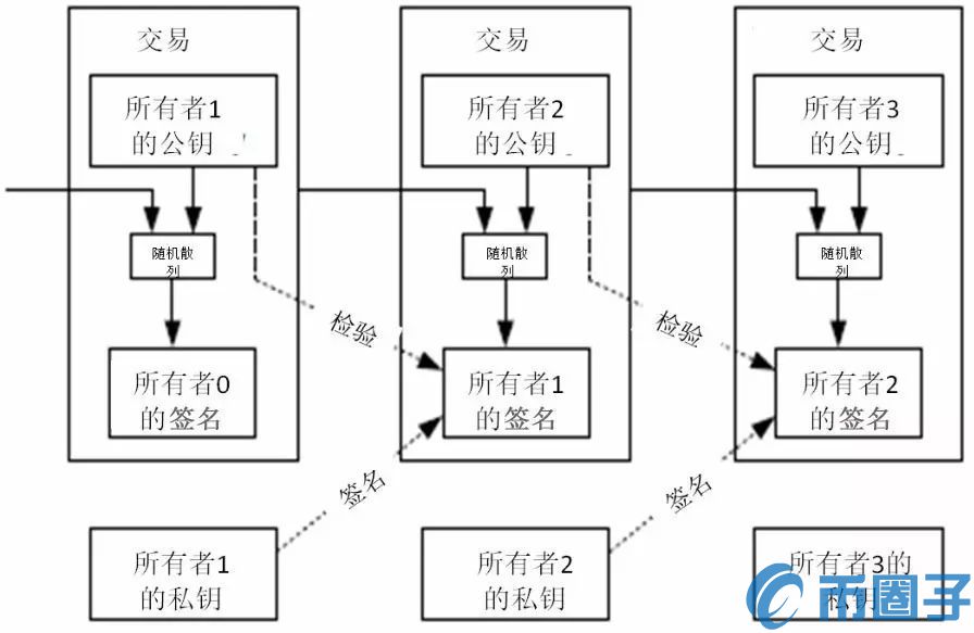 比特币交易原理是什么样子的？