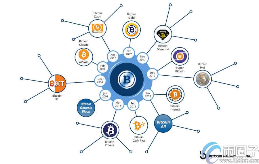 手工客汇总：比特币的分叉币有哪些？